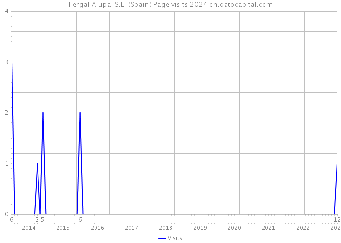Fergal Alupal S.L. (Spain) Page visits 2024 