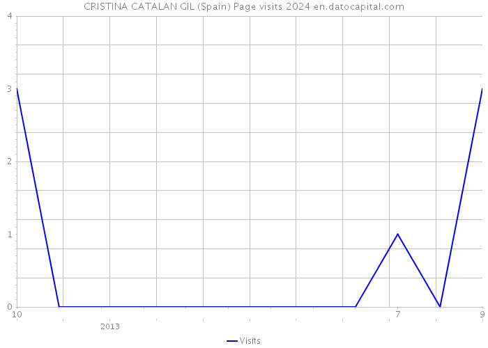 CRISTINA CATALAN GIL (Spain) Page visits 2024 