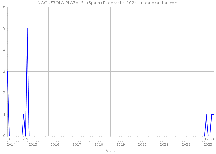 NOGUEROLA PLAZA, SL (Spain) Page visits 2024 