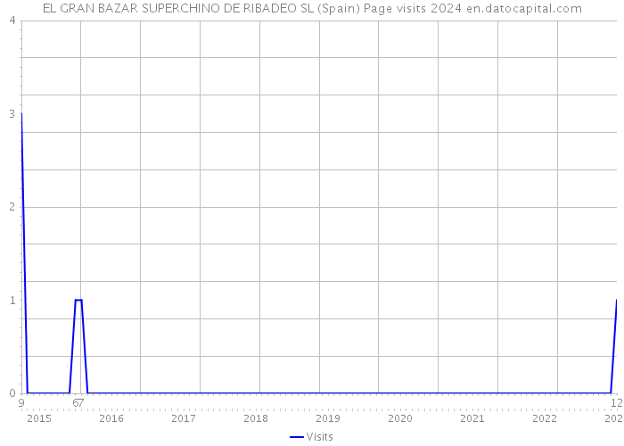 EL GRAN BAZAR SUPERCHINO DE RIBADEO SL (Spain) Page visits 2024 