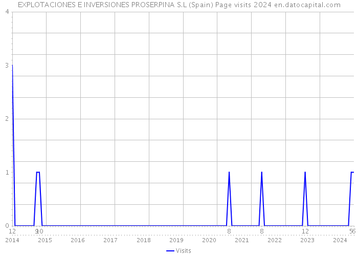 EXPLOTACIONES E INVERSIONES PROSERPINA S.L (Spain) Page visits 2024 