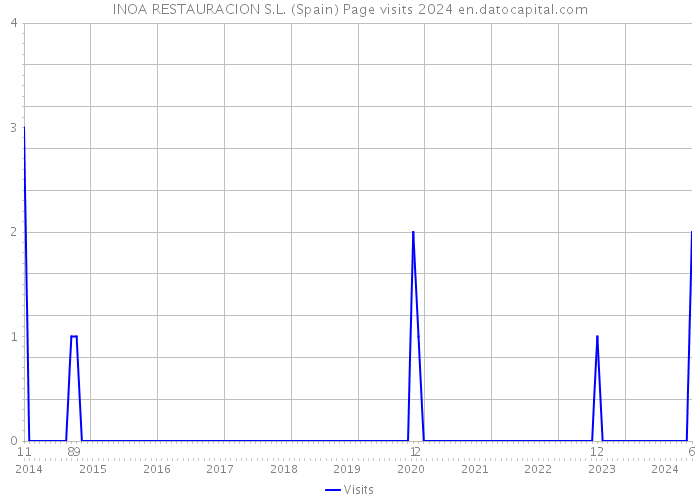 INOA RESTAURACION S.L. (Spain) Page visits 2024 