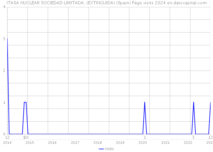 ITASA NUCLEAR SOCIEDAD LIMITADA. (EXTINGUIDA) (Spain) Page visits 2024 