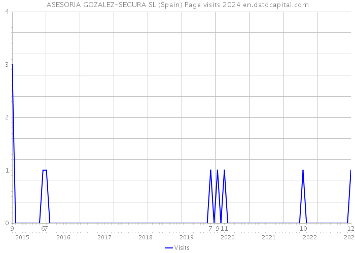 ASESORIA GOZALEZ-SEGURA SL (Spain) Page visits 2024 
