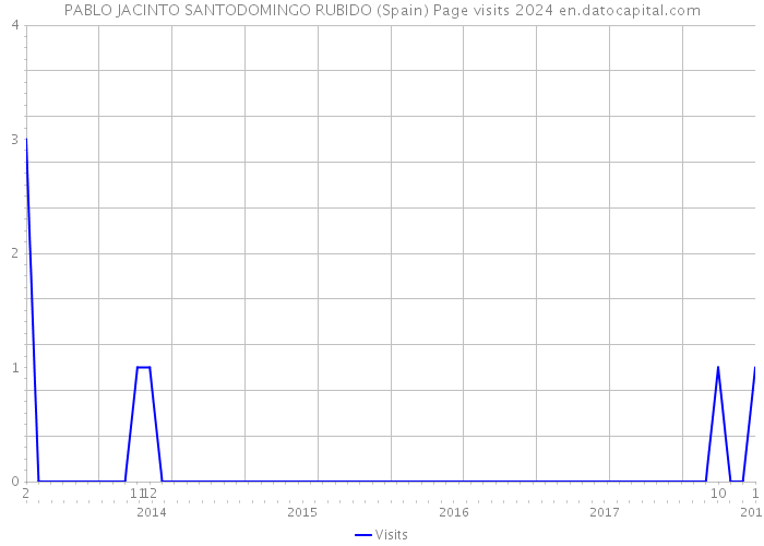PABLO JACINTO SANTODOMINGO RUBIDO (Spain) Page visits 2024 