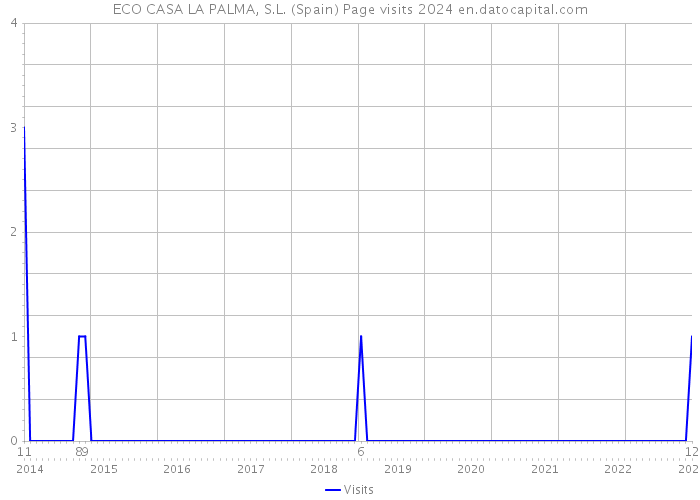 ECO CASA LA PALMA, S.L. (Spain) Page visits 2024 