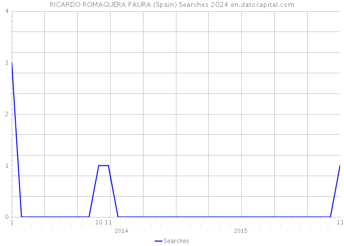 RICARDO ROMAGUERA FAURA (Spain) Searches 2024 