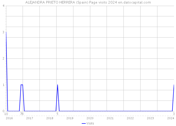 ALEJANDRA PRIETO HERRERA (Spain) Page visits 2024 