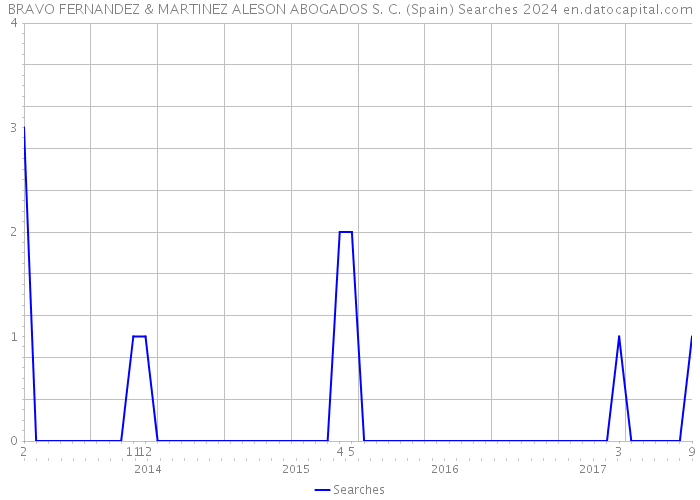 BRAVO FERNANDEZ & MARTINEZ ALESON ABOGADOS S. C. (Spain) Searches 2024 