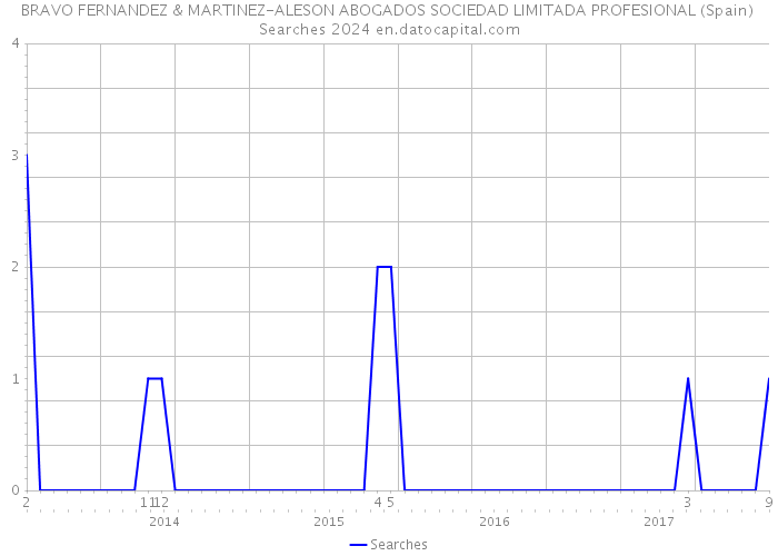 BRAVO FERNANDEZ & MARTINEZ-ALESON ABOGADOS SOCIEDAD LIMITADA PROFESIONAL (Spain) Searches 2024 