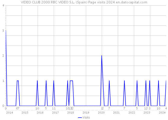 VIDEO CLUB 2000 RBC VIDEO S.L. (Spain) Page visits 2024 