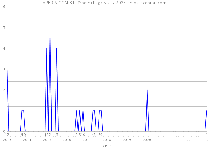 APER AICOM S.L. (Spain) Page visits 2024 