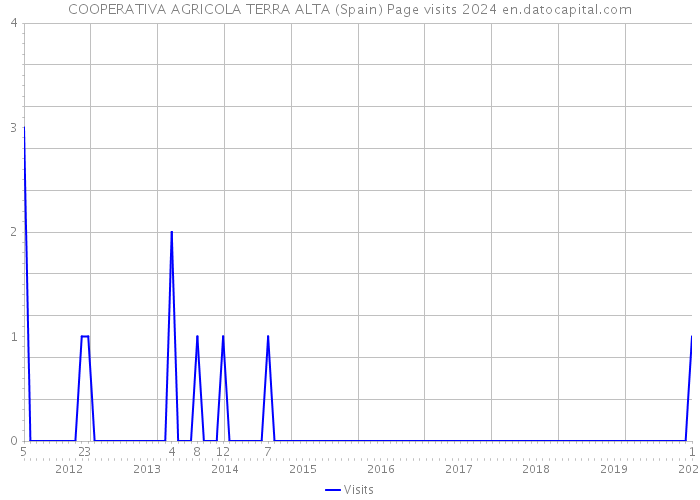 COOPERATIVA AGRICOLA TERRA ALTA (Spain) Page visits 2024 