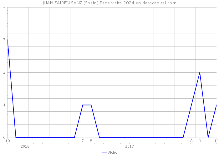 JUAN FAIREN SANZ (Spain) Page visits 2024 