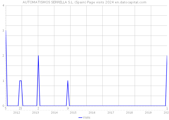 AUTOMATISMOS SERRELLA S.L. (Spain) Page visits 2024 
