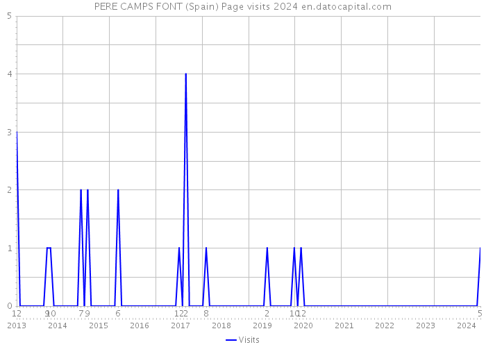 PERE CAMPS FONT (Spain) Page visits 2024 