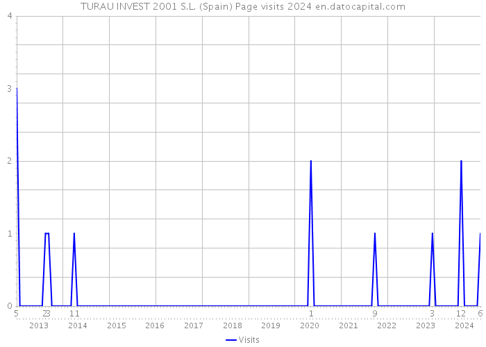 TURAU INVEST 2001 S.L. (Spain) Page visits 2024 