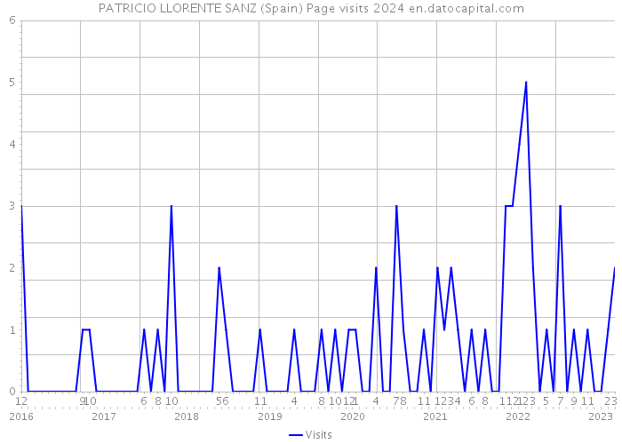 PATRICIO LLORENTE SANZ (Spain) Page visits 2024 