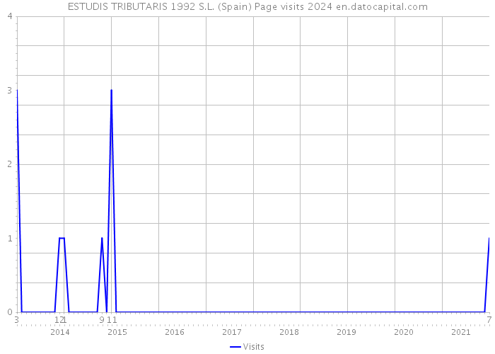 ESTUDIS TRIBUTARIS 1992 S.L. (Spain) Page visits 2024 