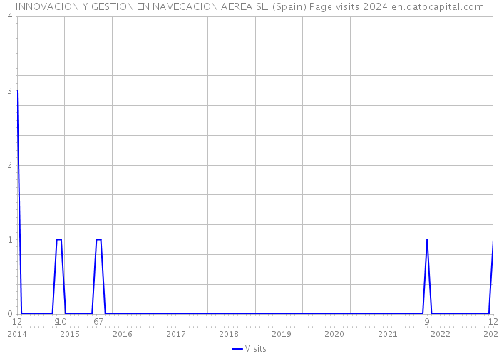 INNOVACION Y GESTION EN NAVEGACION AEREA SL. (Spain) Page visits 2024 