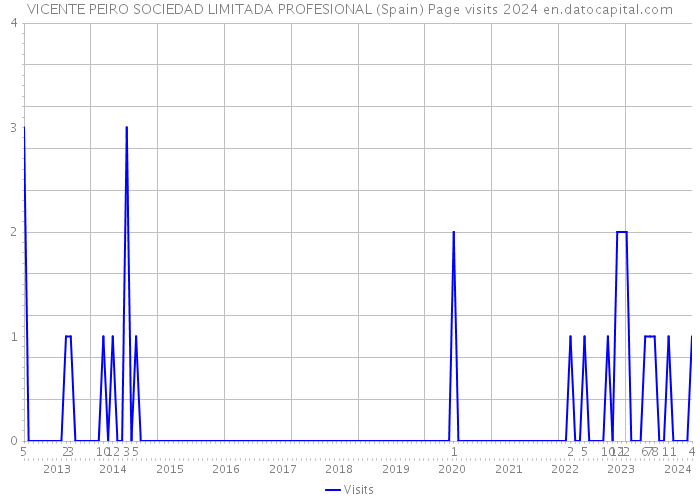 VICENTE PEIRO SOCIEDAD LIMITADA PROFESIONAL (Spain) Page visits 2024 