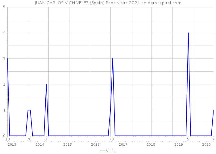 JUAN CARLOS VICH VELEZ (Spain) Page visits 2024 