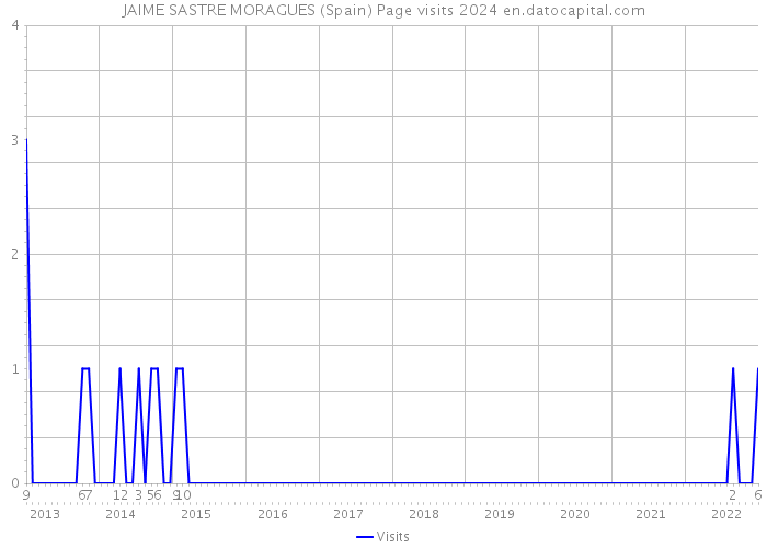 JAIME SASTRE MORAGUES (Spain) Page visits 2024 