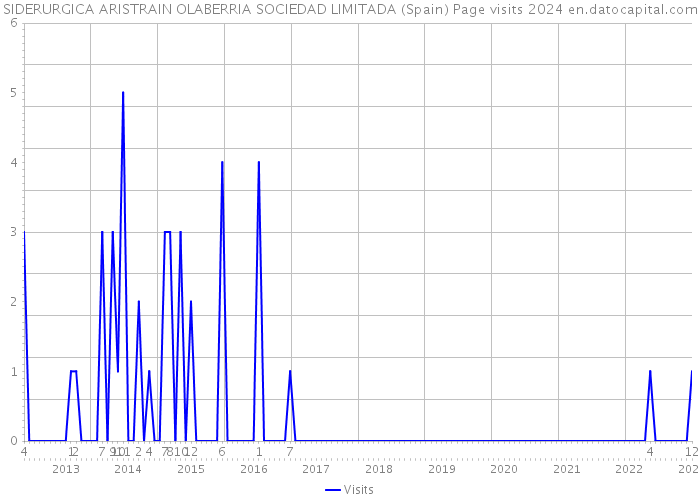 SIDERURGICA ARISTRAIN OLABERRIA SOCIEDAD LIMITADA (Spain) Page visits 2024 