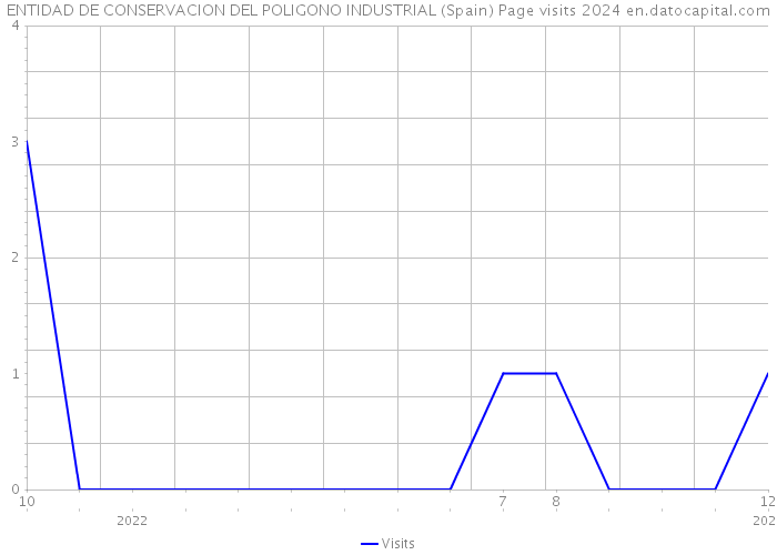 ENTIDAD DE CONSERVACION DEL POLIGONO INDUSTRIAL (Spain) Page visits 2024 