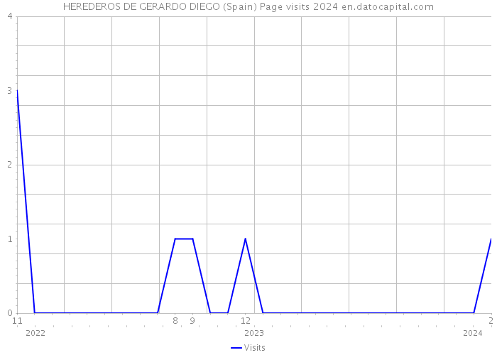 HEREDEROS DE GERARDO DIEGO (Spain) Page visits 2024 