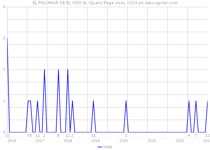 EL PALOMAR DE EL VISO SL (Spain) Page visits 2024 