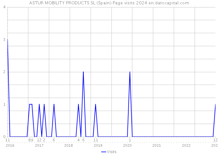 ASTUR MOBILITY PRODUCTS SL (Spain) Page visits 2024 