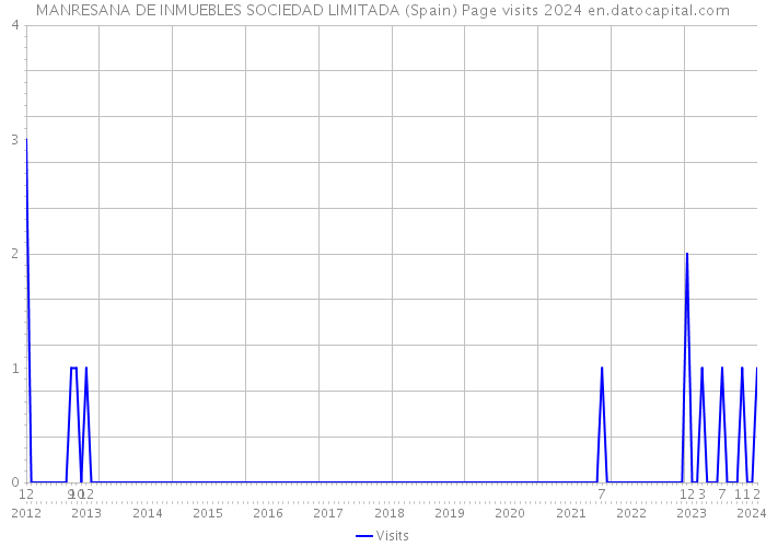 MANRESANA DE INMUEBLES SOCIEDAD LIMITADA (Spain) Page visits 2024 