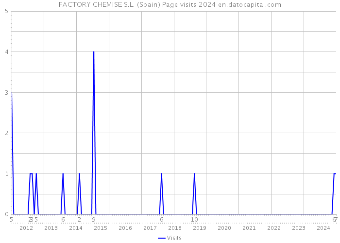 FACTORY CHEMISE S.L. (Spain) Page visits 2024 