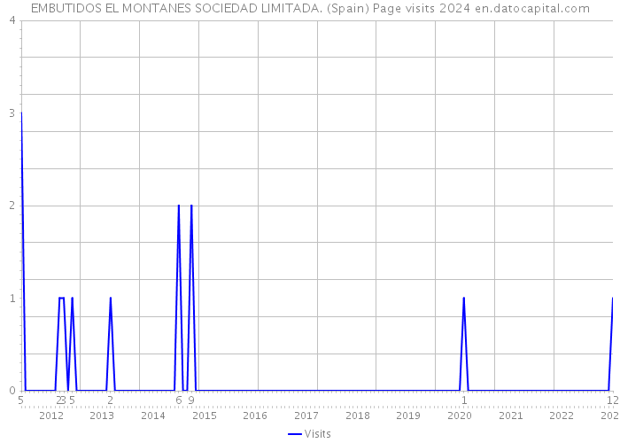 EMBUTIDOS EL MONTANES SOCIEDAD LIMITADA. (Spain) Page visits 2024 