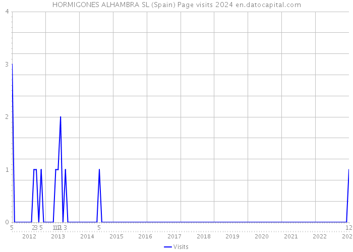 HORMIGONES ALHAMBRA SL (Spain) Page visits 2024 