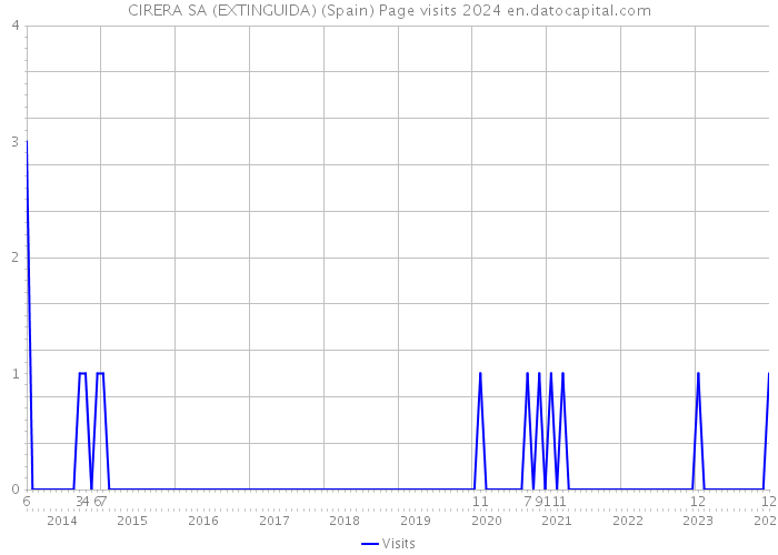 CIRERA SA (EXTINGUIDA) (Spain) Page visits 2024 