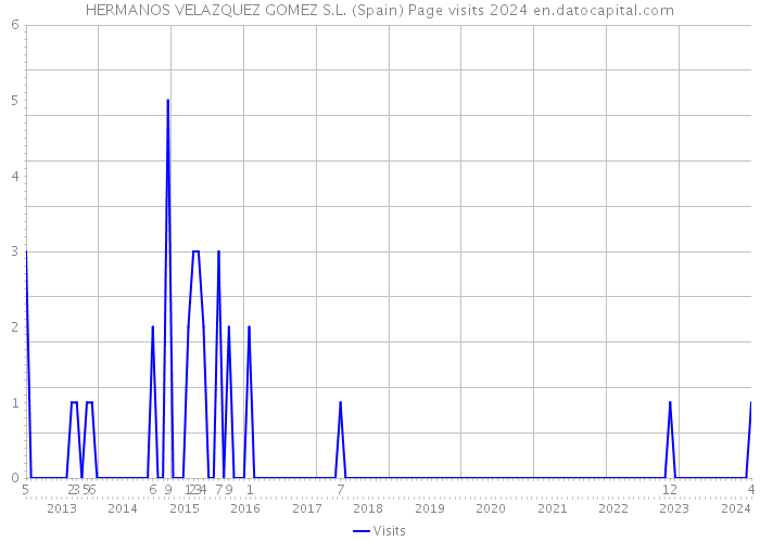HERMANOS VELAZQUEZ GOMEZ S.L. (Spain) Page visits 2024 