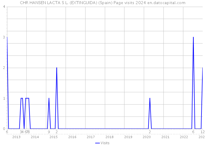 CHR HANSEN LACTA S L. (EXTINGUIDA) (Spain) Page visits 2024 