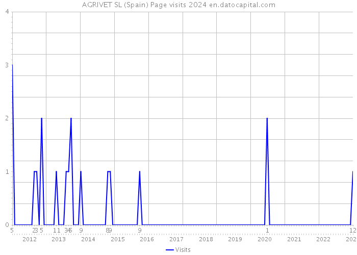 AGRIVET SL (Spain) Page visits 2024 