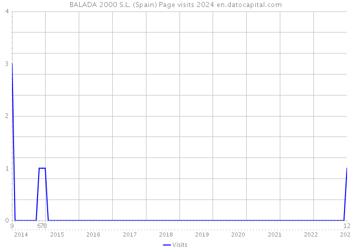 BALADA 2000 S.L. (Spain) Page visits 2024 