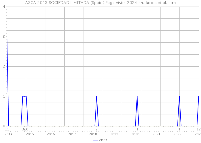ASCA 2013 SOCIEDAD LIMITADA (Spain) Page visits 2024 