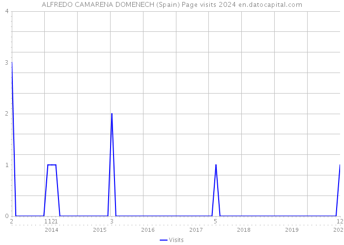 ALFREDO CAMARENA DOMENECH (Spain) Page visits 2024 