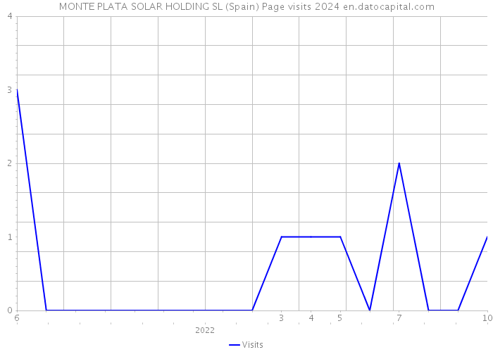 MONTE PLATA SOLAR HOLDING SL (Spain) Page visits 2024 