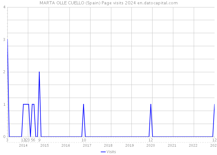 MARTA OLLE CUELLO (Spain) Page visits 2024 