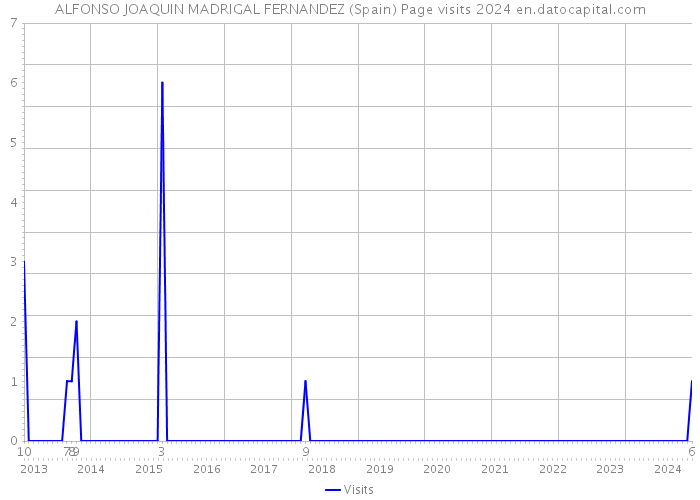 ALFONSO JOAQUIN MADRIGAL FERNANDEZ (Spain) Page visits 2024 