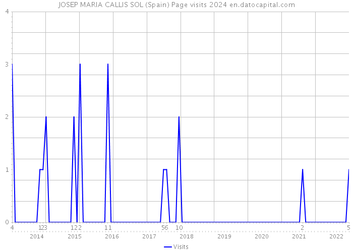 JOSEP MARIA CALLIS SOL (Spain) Page visits 2024 
