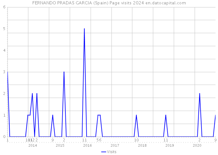 FERNANDO PRADAS GARCIA (Spain) Page visits 2024 