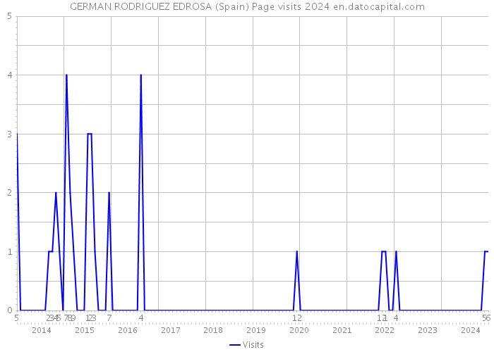 GERMAN RODRIGUEZ EDROSA (Spain) Page visits 2024 