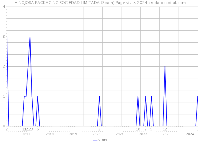 HINOJOSA PACKAGING SOCIEDAD LIMITADA (Spain) Page visits 2024 